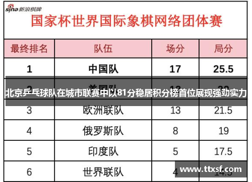 北京乒乓球队在城市联赛中以81分稳居积分榜首位展现强劲实力