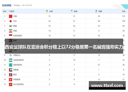 西安足球队在亚运会积分榜上以72分稳居第一名展现强劲实力